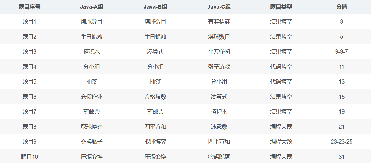 蓝桥杯历届真题题目+解析+代码+答案（2013-2020）（JavaA、B、C组）