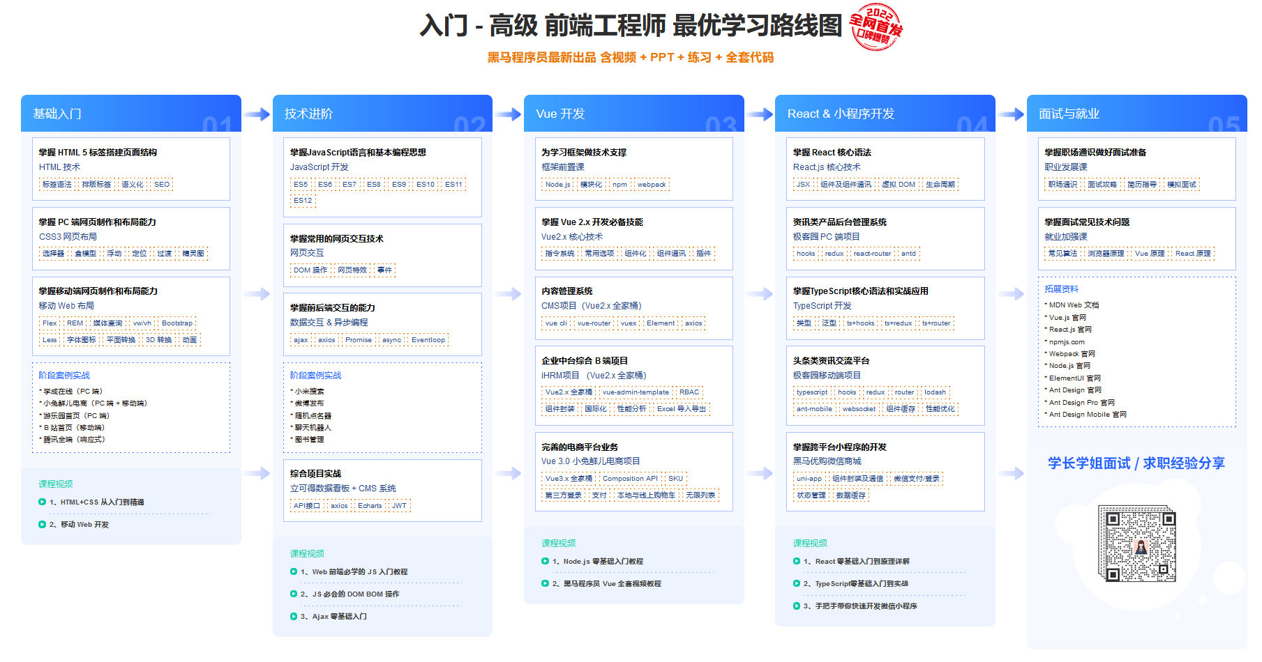 入门 – 高级 前端工程师 最优学习路线图