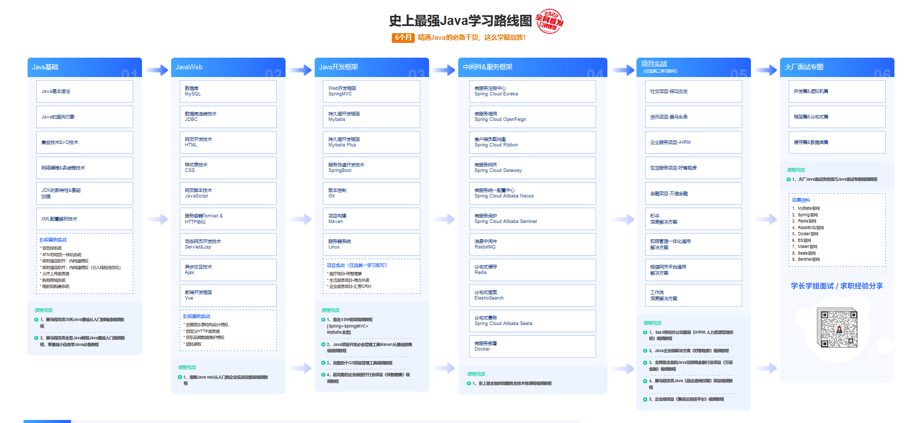 史上最强Java学习路线图