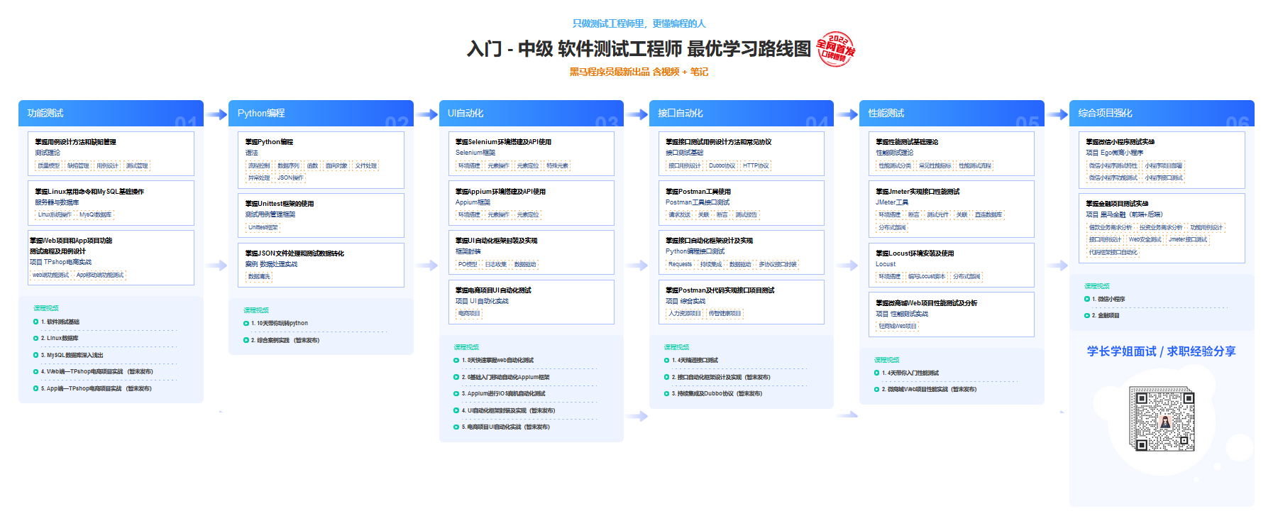 入门 – 中级 软件测试工程师 最优学习路线图