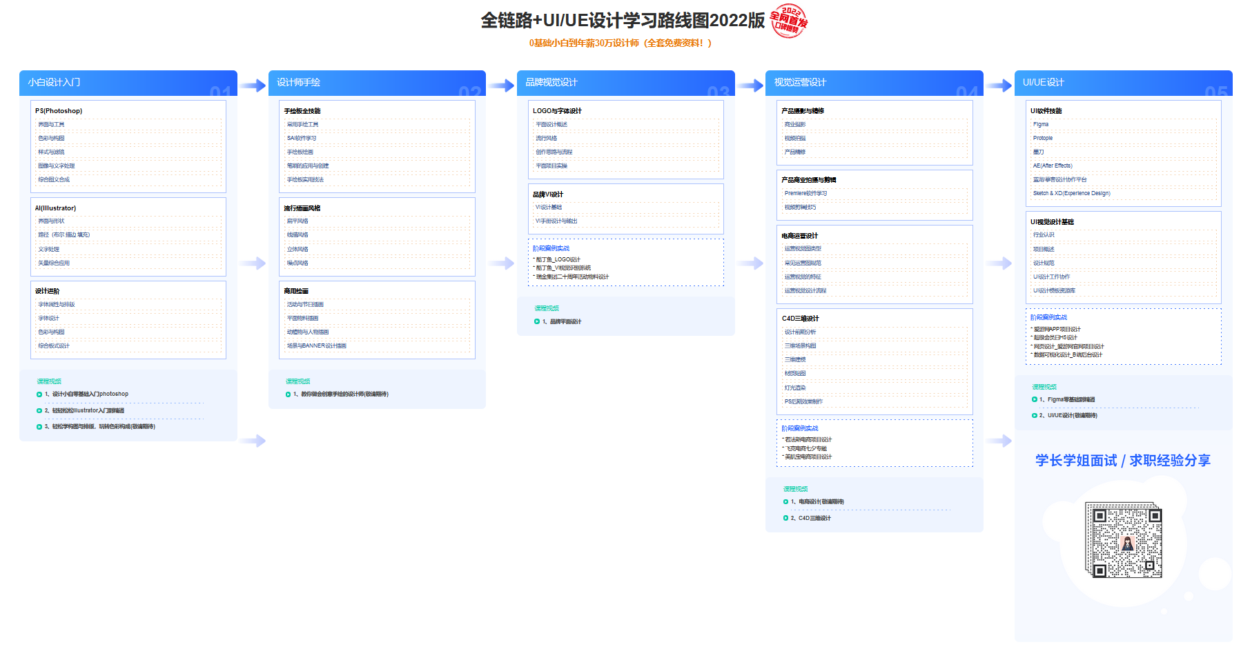 全链路+UI/UE设计学习路线图2022版