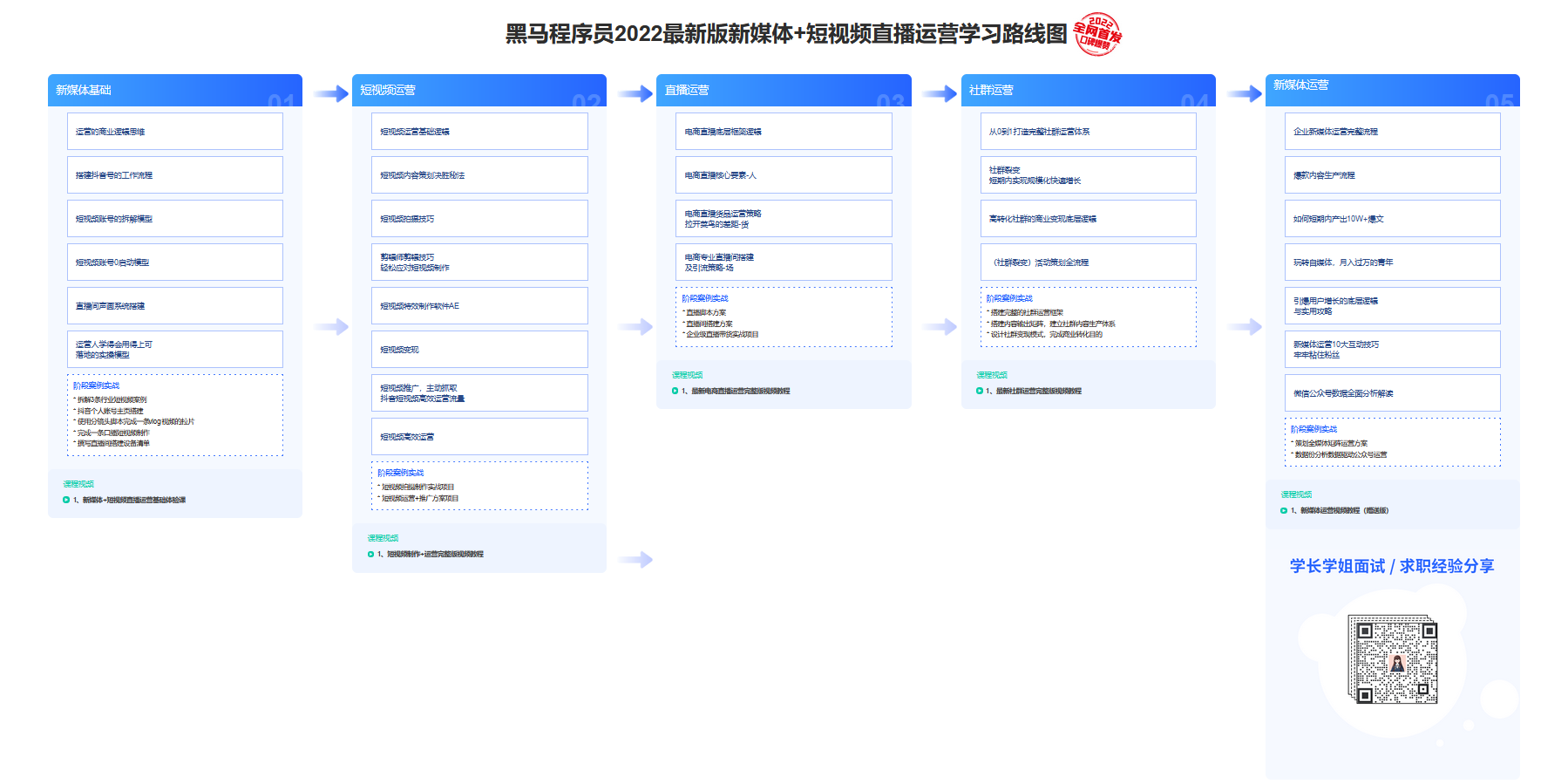 2022最新版新媒体+短视频直播运营学习路线图