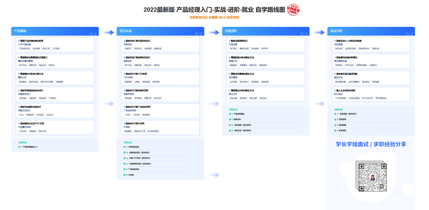 2022最新版 产品经理入门-实战-进阶-就业 自学路线图