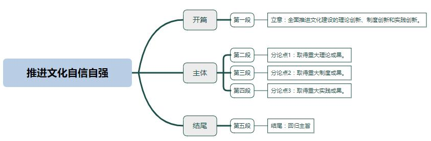 推进文化自信自强