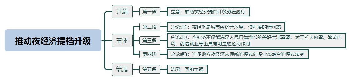 推动夜经济提档升级