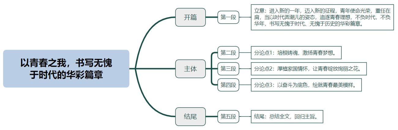 以青春之我，书写无愧于时代的华彩篇章