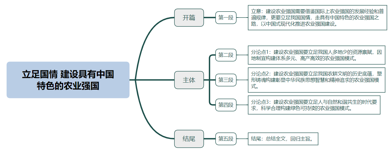 立足国情 建设具有中国特色的农业强国