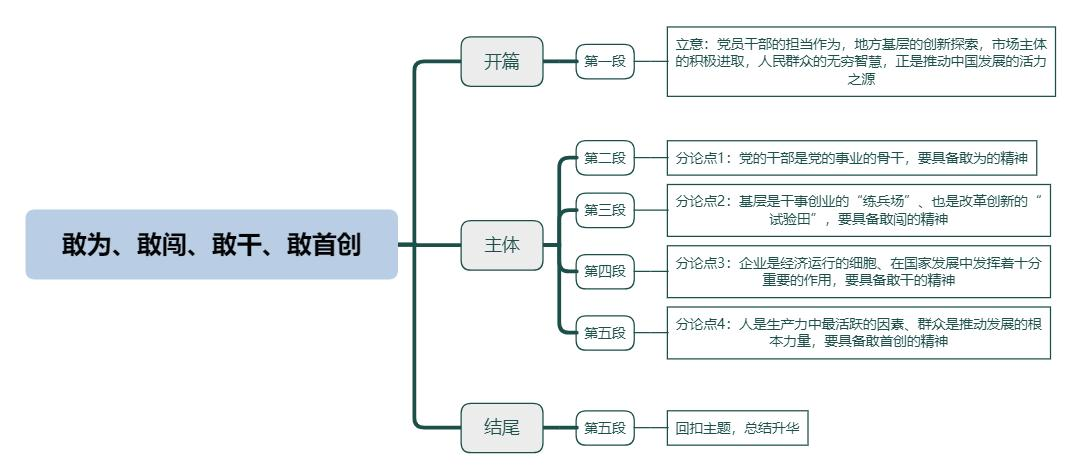 敢为、敢闯、敢干、敢首创