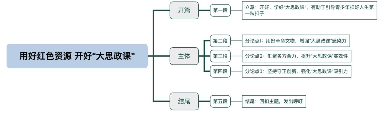 用好红色资源 开好“大思政课”